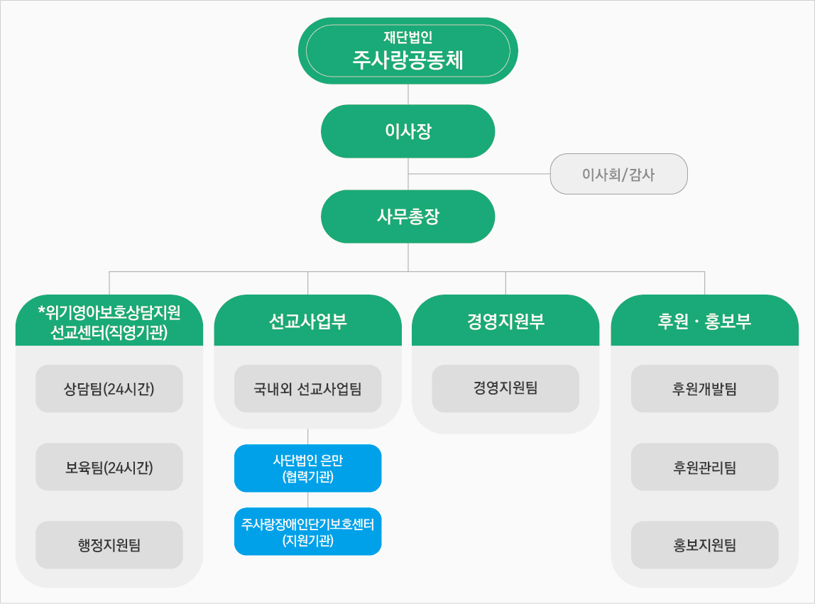 조직도
