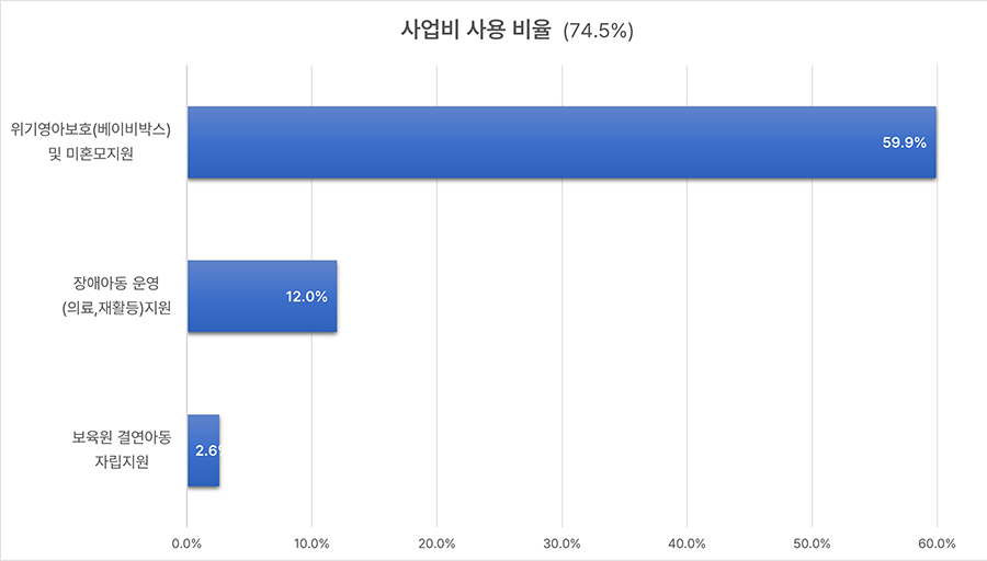 2023년도 사업비 지출